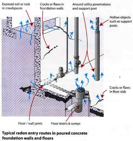 radon leak points